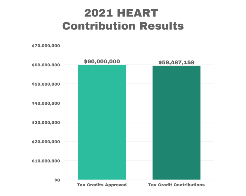 2021 HEART Contribution Results