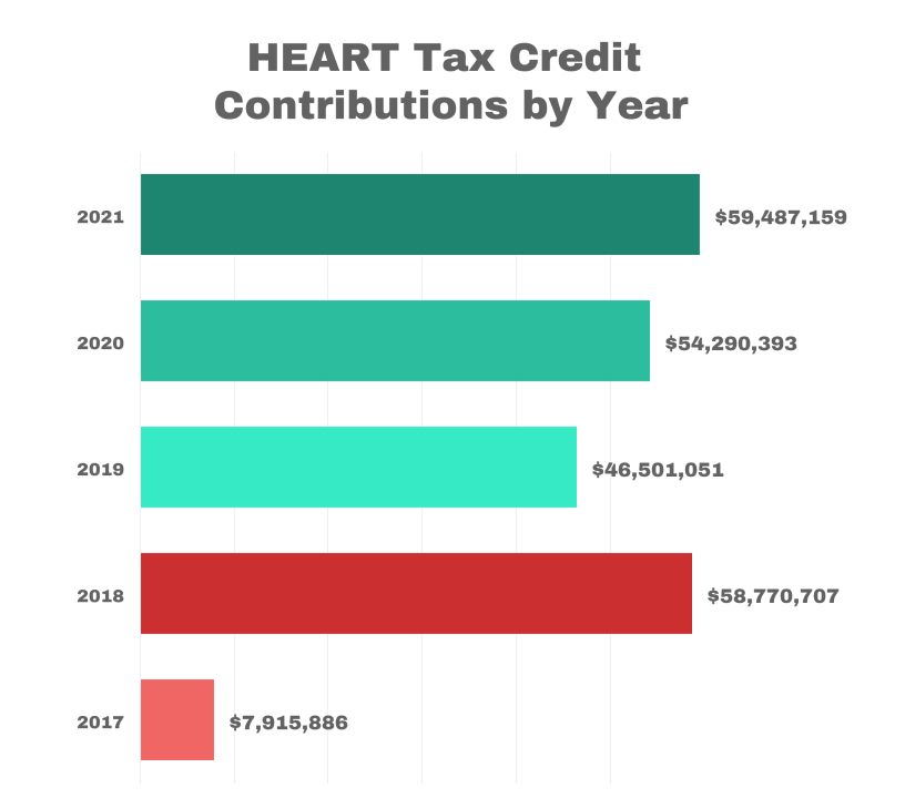 2021 HEART Tax Credit Contributions by Year
