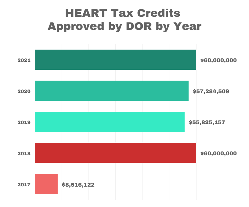 2021 HEART Tax Credits Approved by DOR by Year