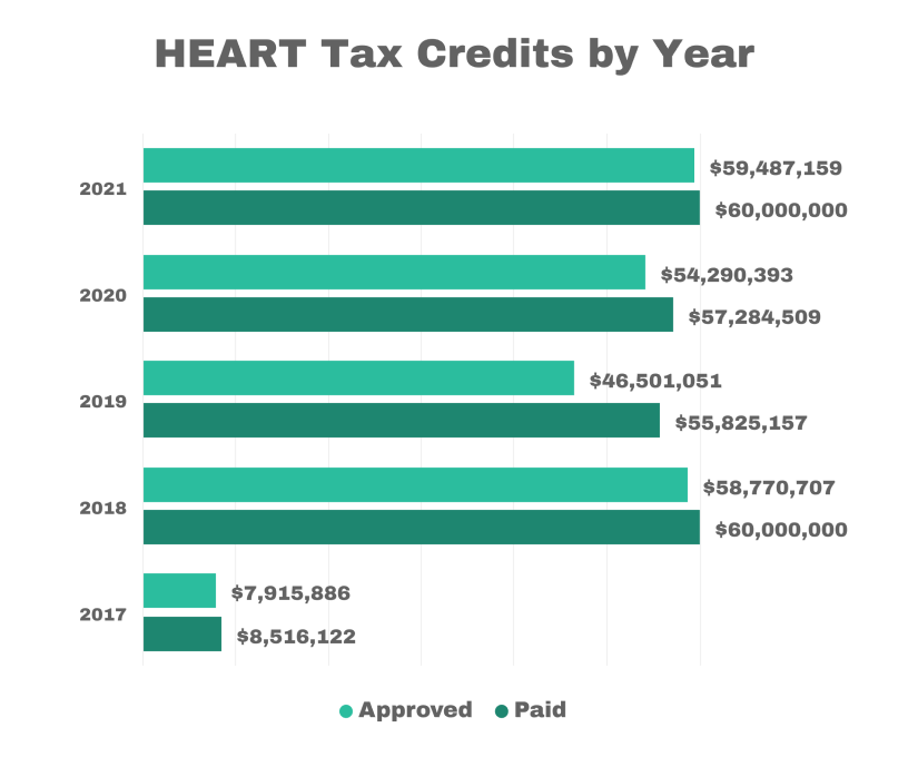 2021 HEART Tax Credits by Year