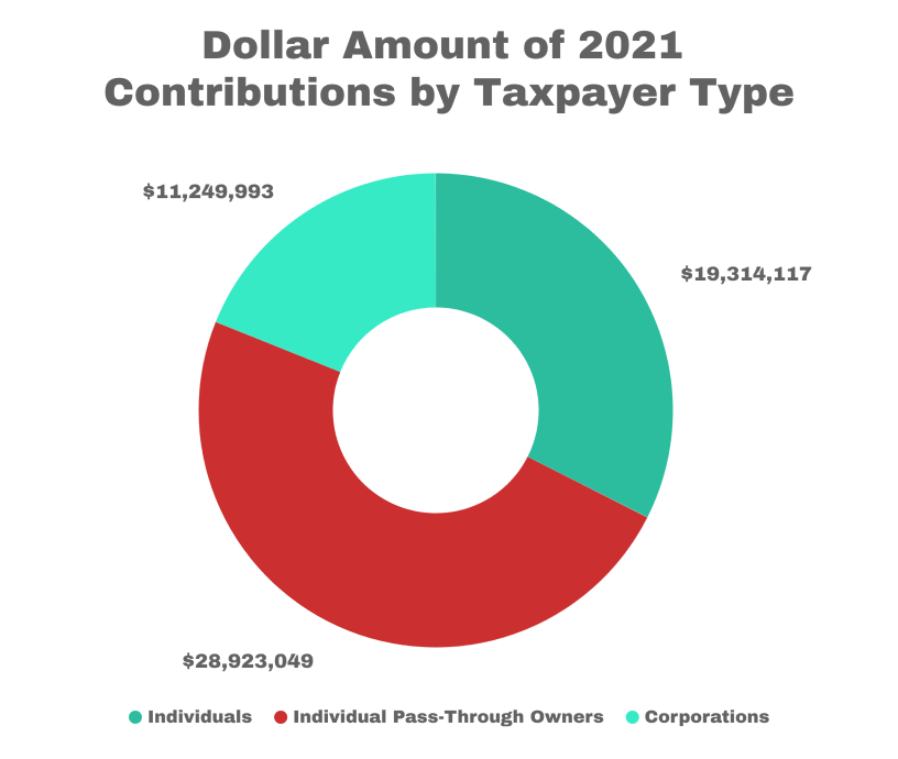Dollar Amount of 2021 Contributions by Taxpayer Type