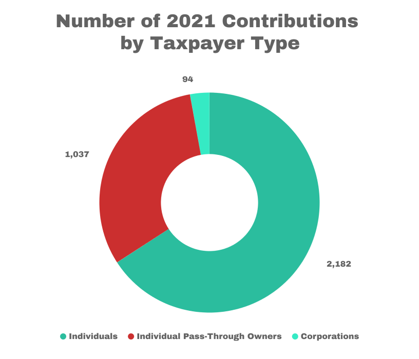 Number of 2021 Contributions by Taxpayer Type