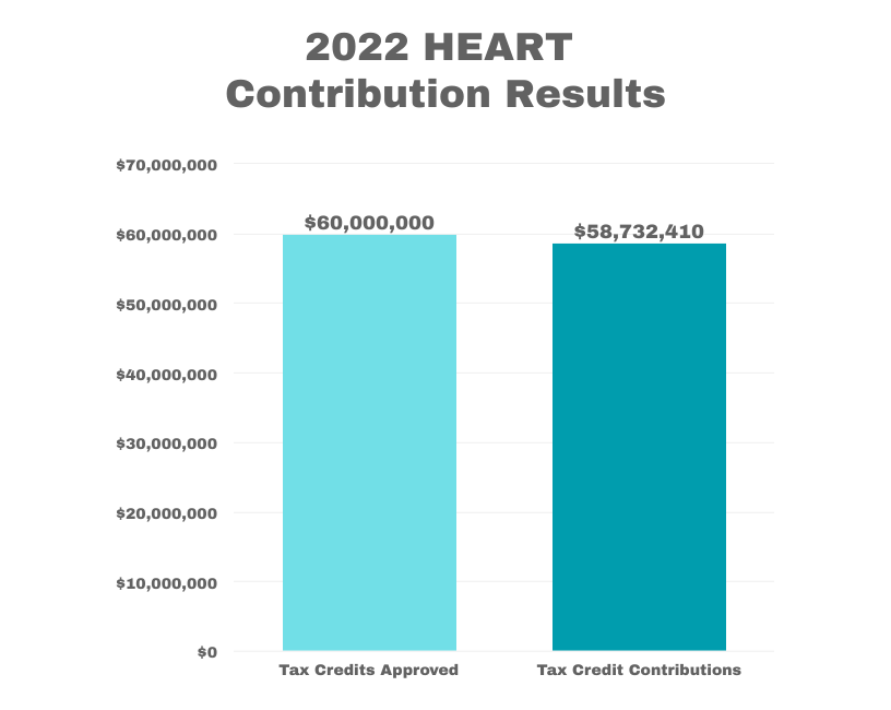 2022 HEART Contribution Results
