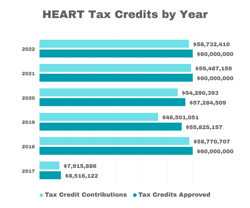 2022 HEART Tax Credits by Year