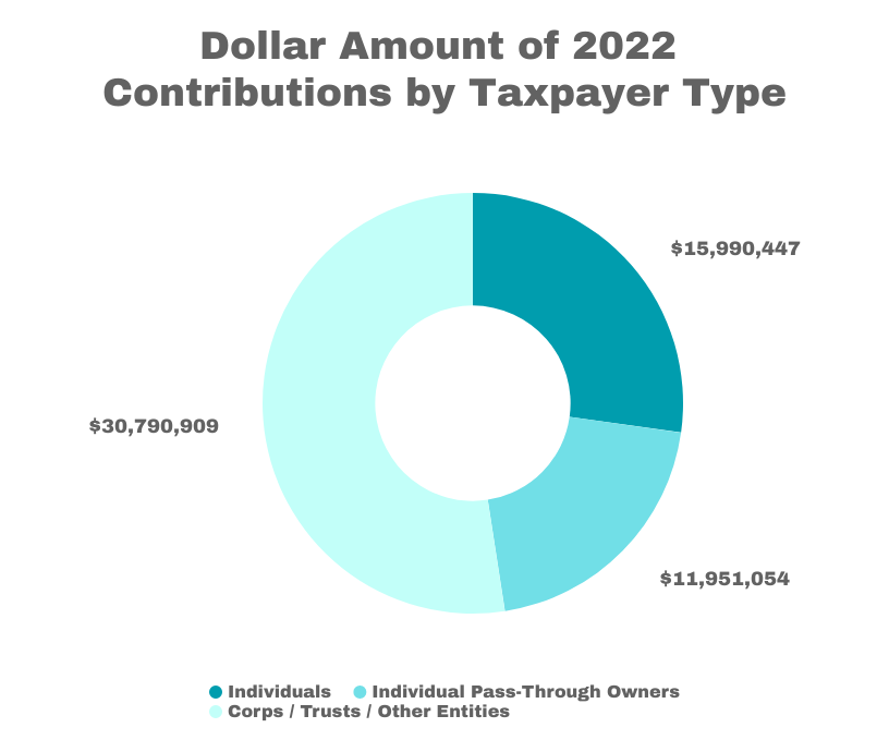 Dollar Amount of 2022 Contributions by Taxpayer Type
