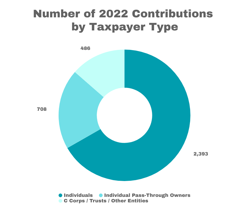 Number of 2022 Contributions by Taxpayer Type