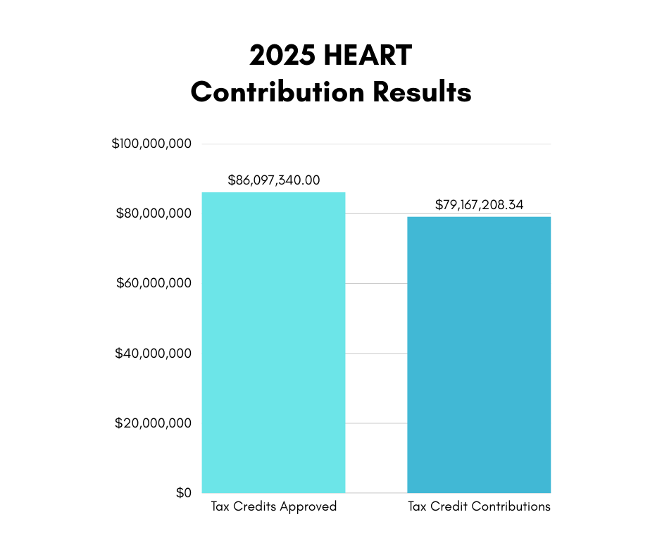 HEART Contribution Results