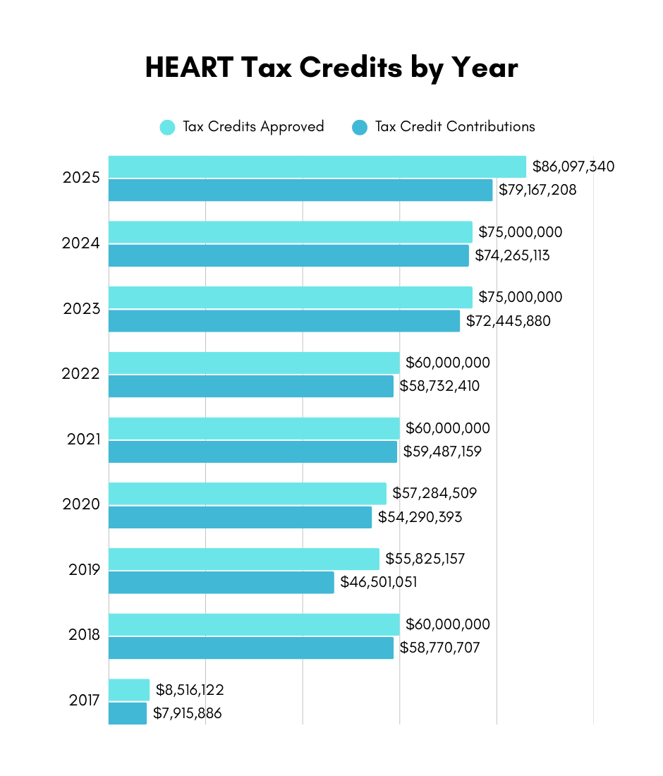 HEART Tax Credits by Year