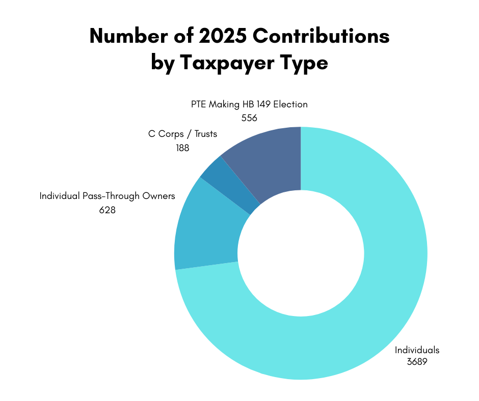 Number of Contributions by Taxpayer Type